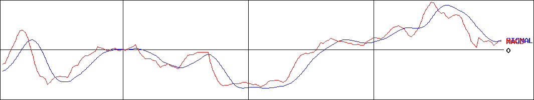 イード(証券コード:6038)のMACDグラフ