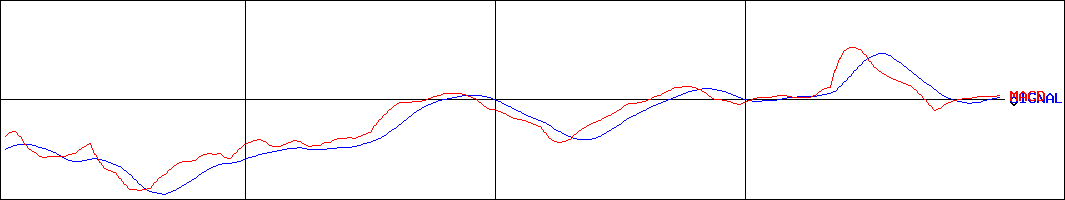 レントラックス(証券コード:6045)のMACDグラフ
