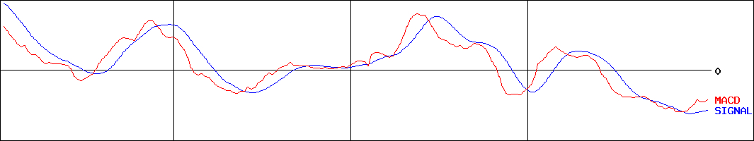 ウチヤマホールディングス(証券コード:6059)のMACDグラフ