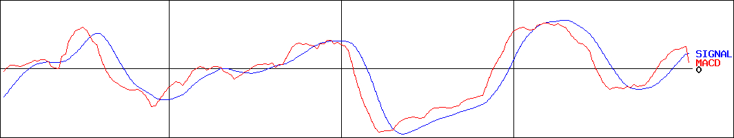 トレンダーズ(証券コード:6069)のMACDグラフ