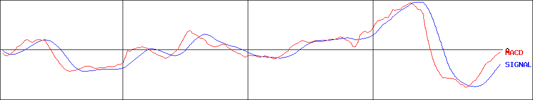 ライドオンエクスプレスホールディングス(証券コード:6082)のMACDグラフ
