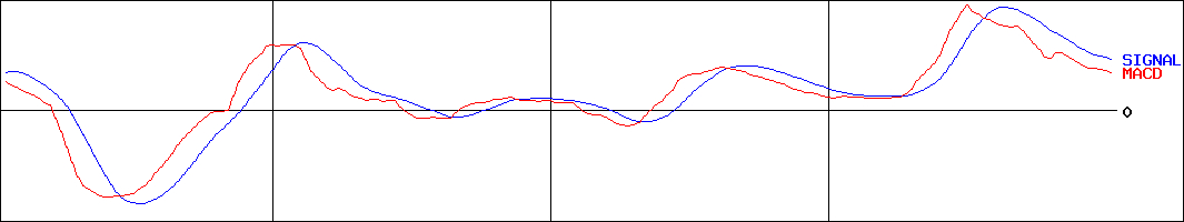 ウエスコホールディングス(証券コード:6091)のMACDグラフ