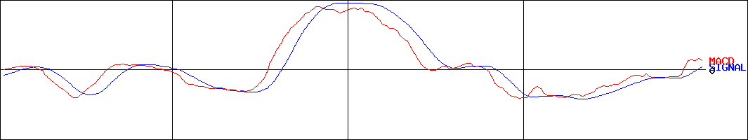 エラン(証券コード:6099)のMACDグラフ