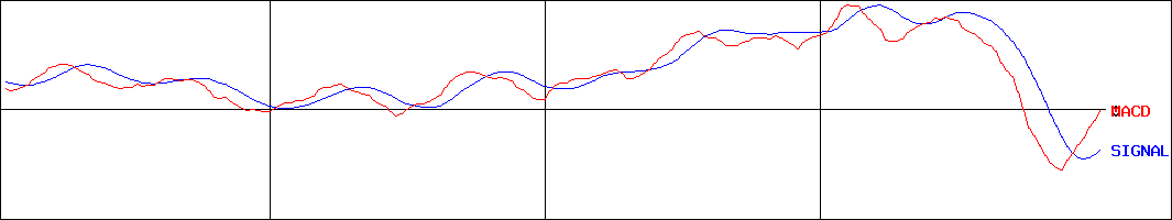 ディスコ(証券コード:6146)のMACDグラフ