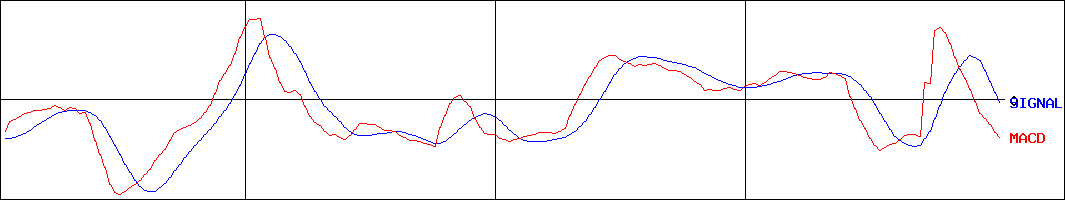 ヤマザキ(証券コード:6147)のMACDグラフ