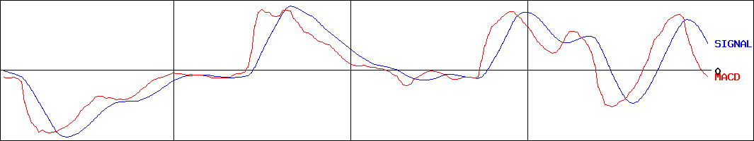 小田原エンジニアリング(証券コード:6149)のMACDグラフ