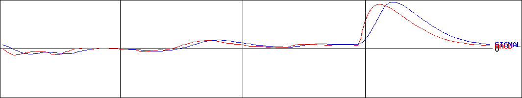 エイチアンドエフ(証券コード:6163)のMACDグラフ