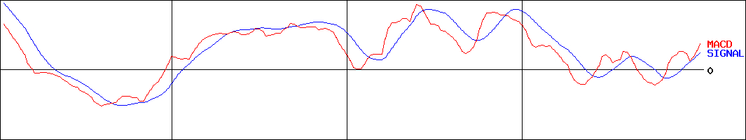 LITALICO(証券コード:6187)のMACDグラフ
