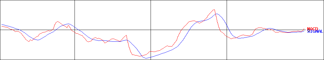 フェニックスバイオ(証券コード:6190)のMACDグラフ