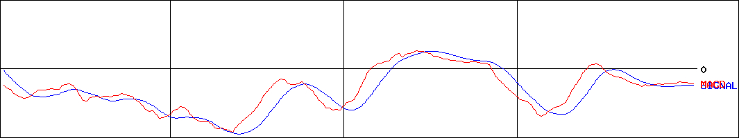 エアトリ(証券コード:6191)のMACDグラフ