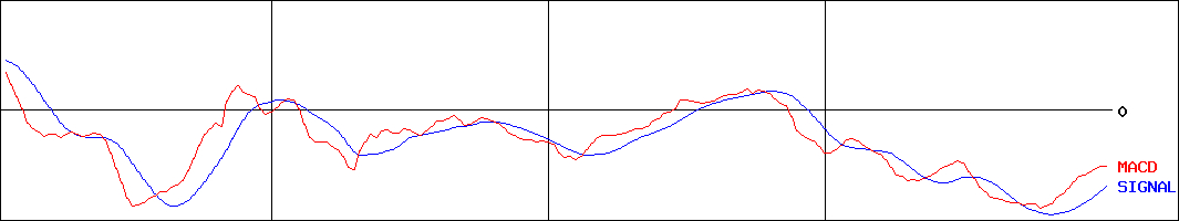 ホープ(証券コード:6195)のMACDグラフ