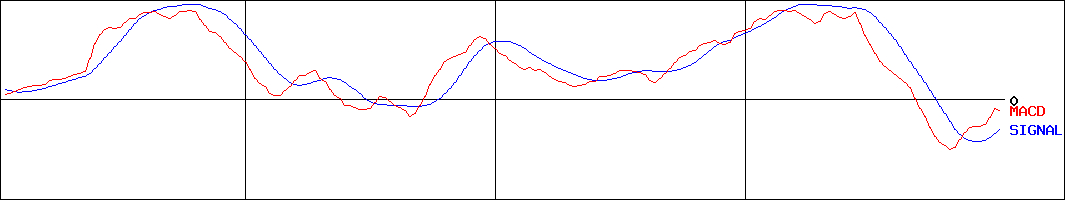 イワキ(証券コード:6237)のMACDグラフ