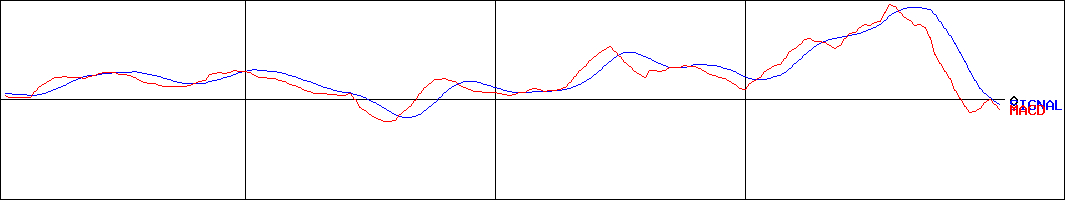 ナガオカ(証券コード:6239)のMACDグラフ