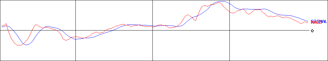 やまびこ(証券コード:6250)のMACDグラフ