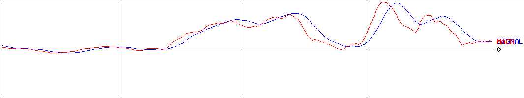 野村マイクロ・サイエンス(証券コード:6254)のMACDグラフ