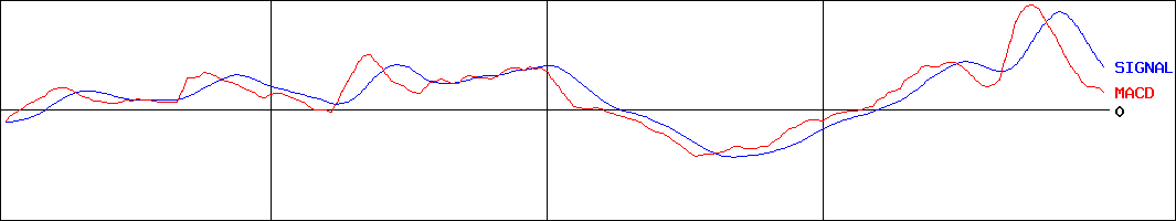 エヌ・ピー・シー(証券コード:6255)のMACDグラフ