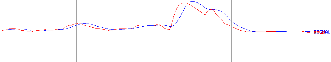ニューフレアテクノロジー(証券コード:6256)のMACDグラフ