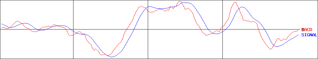 マルマエ(証券コード:6264)のMACDグラフ