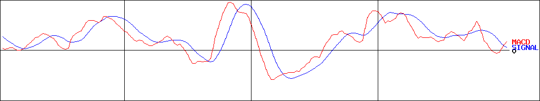 タツモ(証券コード:6266)のMACDグラフ