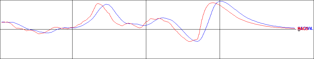 ヤマハモーターロボティクスホールディングス(証券コード:6274)のMACDグラフ