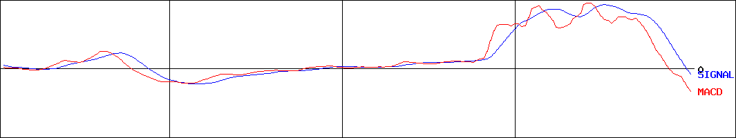 シリウスビジョン(証券コード:6276)のMACDグラフ