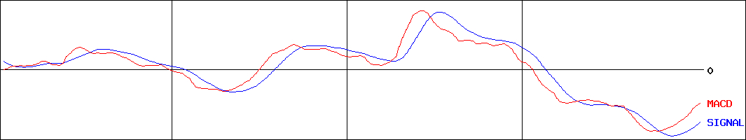 瑞光(証券コード:6279)のMACDグラフ
