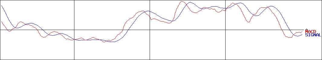 オカダアイヨン(証券コード:6294)のMACDグラフ