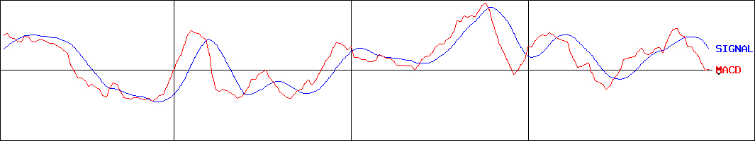 富士変速機(証券コード:6295)のMACDグラフ