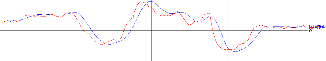 丸山製作所(証券コード:6316)のMACDグラフ