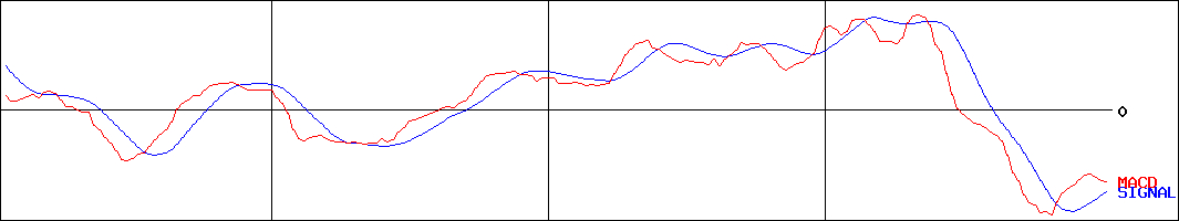 シンニッタン(証券コード:6319)のMACDグラフ