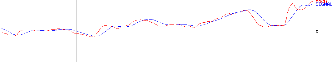 ローツェ(証券コード:6323)のMACDグラフ