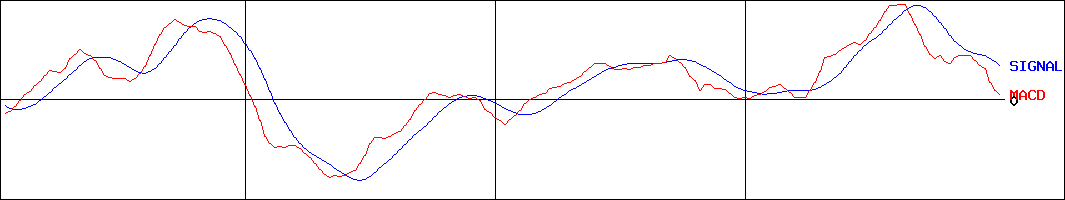クボタ(証券コード:6326)のMACDグラフ