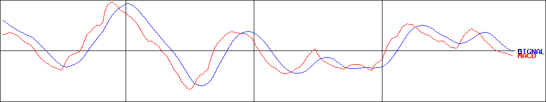 北川精機(証券コード:6327)のMACDグラフ