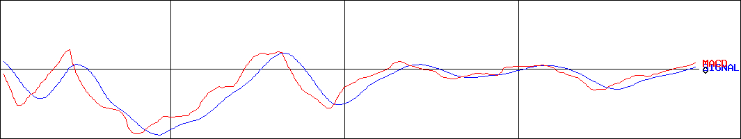 石井表記(証券コード:6336)のMACDグラフ