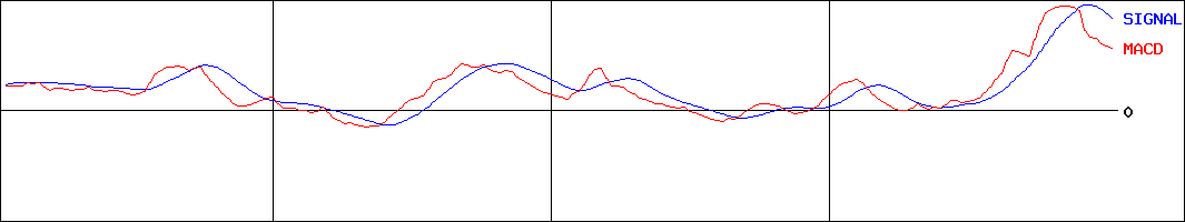 キクカワエンタープライズ(証券コード:6346)のMACDグラフ