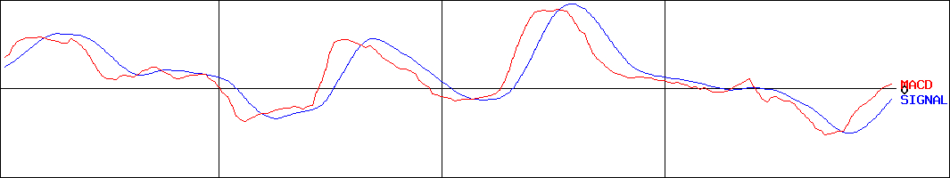小森コーポレーション(証券コード:6349)のMACDグラフ