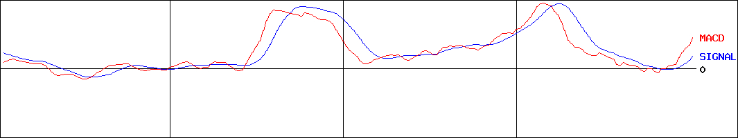 オルガノ(証券コード:6368)のMACDグラフ
