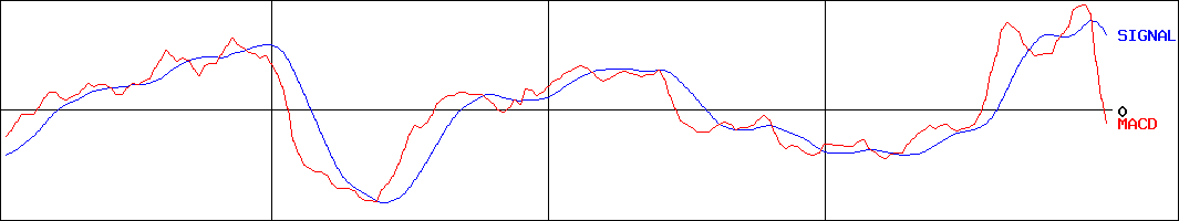 木村化工機(証券コード:6378)のMACDグラフ