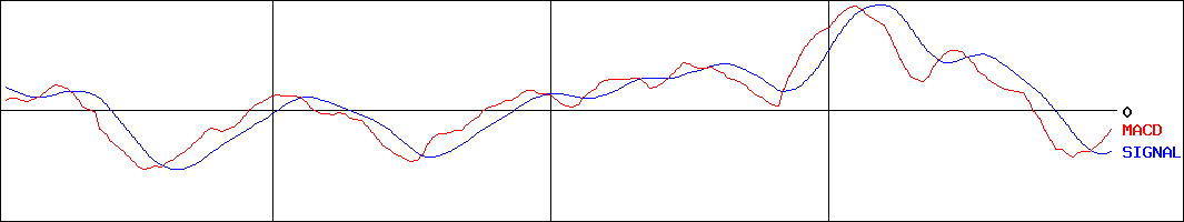ダイフク(証券コード:6383)のMACDグラフ