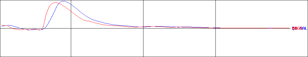 キトー(証券コード:6409)のMACDグラフ