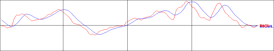 アマノ(証券コード:6436)のMACDグラフ