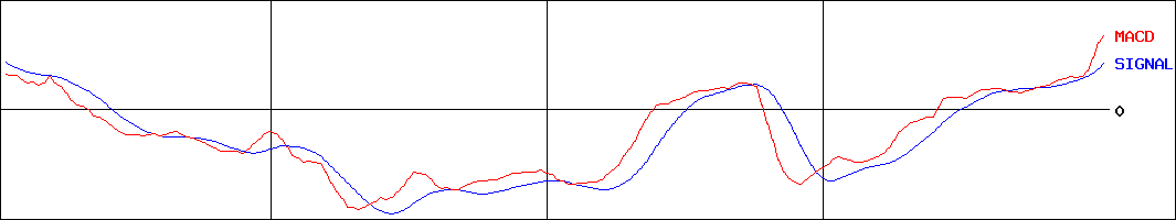 セガサミーホールディングス(証券コード:6460)のMACDグラフ