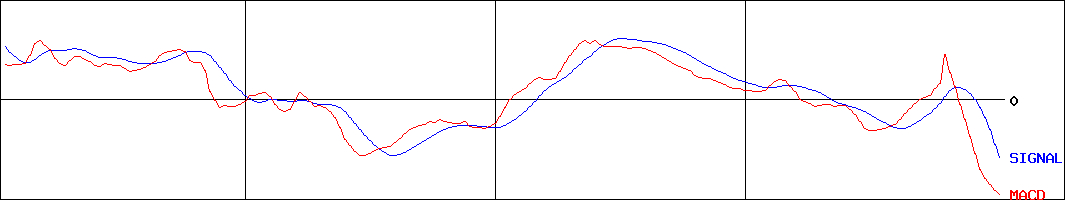 ヨシタケ(証券コード:6488)のMACDグラフ