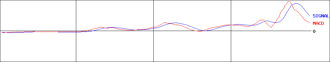 岡野バルブ製造(証券コード:6492)のMACDグラフ