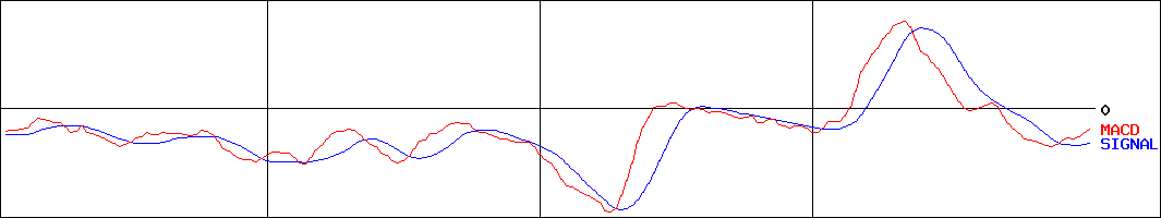 宮入バルブ製作所(証券コード:6495)のMACDグラフ