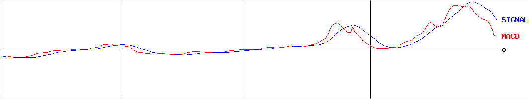 ハマイ(証券コード:6497)のMACDグラフ