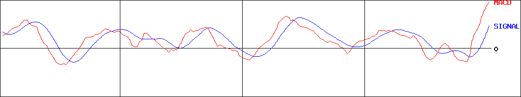 デンヨー(証券コード:6517)のMACDグラフ