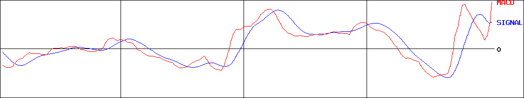 コンヴァノ(証券コード:6574)のMACDグラフ