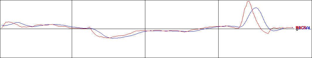 コレック（旧社名エヌリンクス）(証券コード:6578)のMACDグラフ