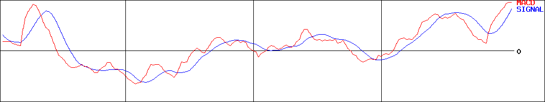 マキタ(証券コード:6586)のMACDグラフ